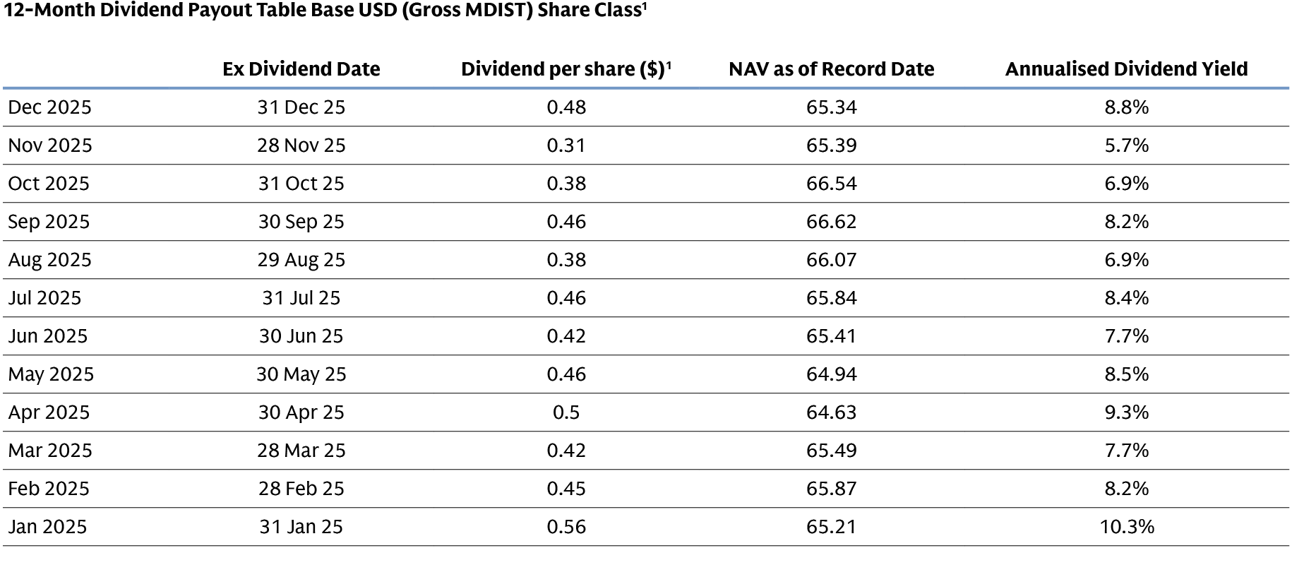 AHY webcharts_Q4-2025_monthly-payouts